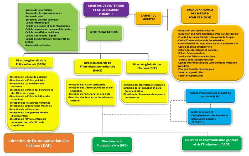 Organigramme du Ministère de l'Intérieur et de la Sécurité publique